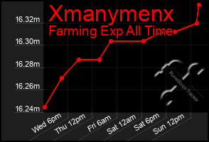 Total Graph of Xmanymenx