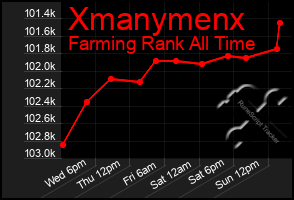 Total Graph of Xmanymenx