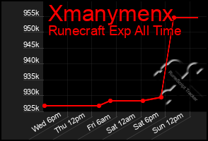 Total Graph of Xmanymenx