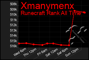 Total Graph of Xmanymenx