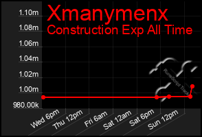 Total Graph of Xmanymenx