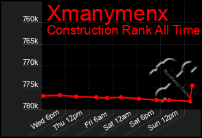 Total Graph of Xmanymenx