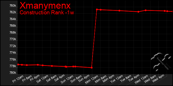 Last 7 Days Graph of Xmanymenx
