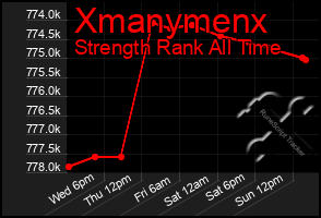 Total Graph of Xmanymenx