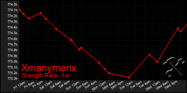 Last 7 Days Graph of Xmanymenx