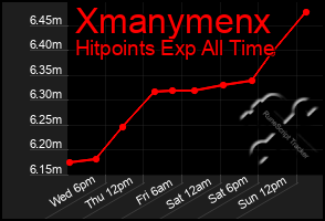 Total Graph of Xmanymenx