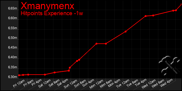Last 7 Days Graph of Xmanymenx
