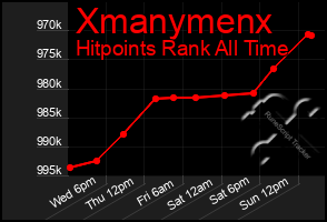 Total Graph of Xmanymenx