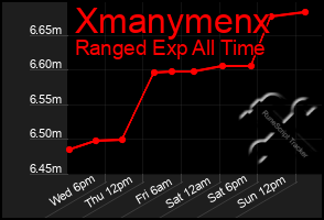 Total Graph of Xmanymenx
