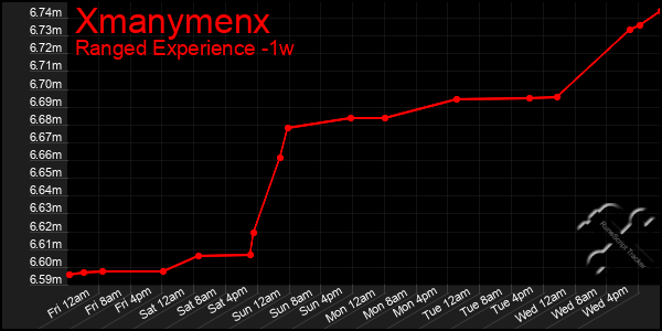 Last 7 Days Graph of Xmanymenx
