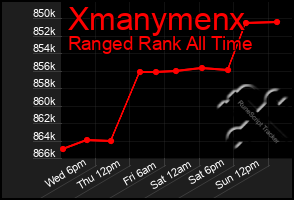 Total Graph of Xmanymenx