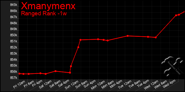Last 7 Days Graph of Xmanymenx