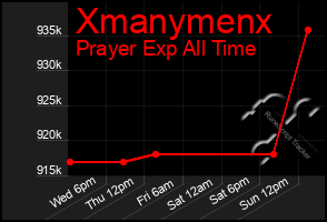 Total Graph of Xmanymenx