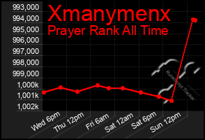 Total Graph of Xmanymenx