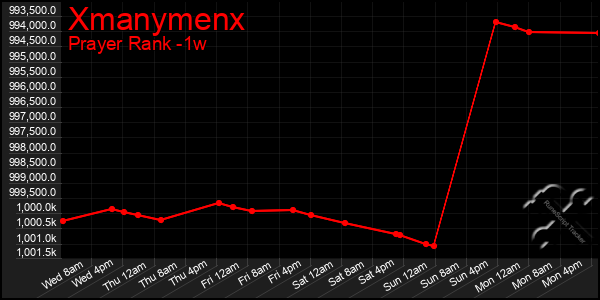 Last 7 Days Graph of Xmanymenx