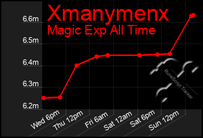 Total Graph of Xmanymenx