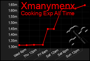 Total Graph of Xmanymenx