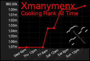 Total Graph of Xmanymenx