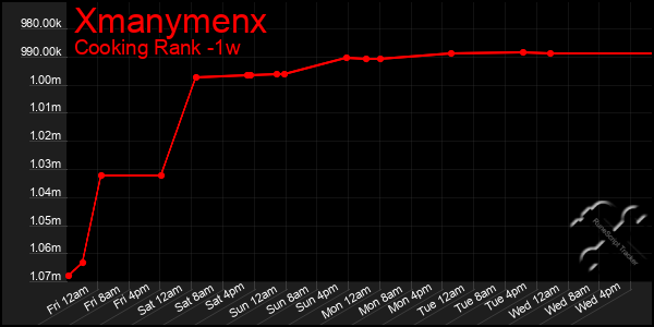 Last 7 Days Graph of Xmanymenx