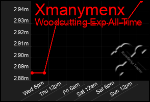 Total Graph of Xmanymenx