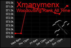 Total Graph of Xmanymenx