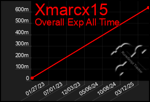 Total Graph of Xmarcx15