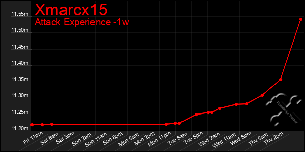 Last 7 Days Graph of Xmarcx15