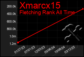 Total Graph of Xmarcx15