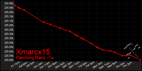 Last 7 Days Graph of Xmarcx15
