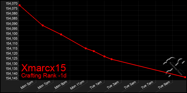 Last 24 Hours Graph of Xmarcx15