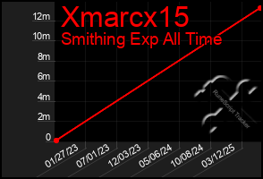 Total Graph of Xmarcx15