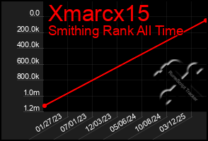 Total Graph of Xmarcx15