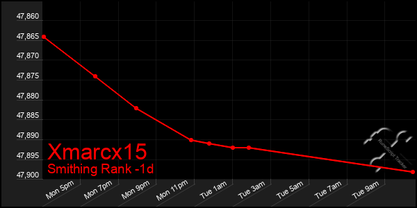 Last 24 Hours Graph of Xmarcx15