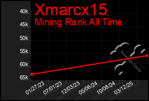 Total Graph of Xmarcx15