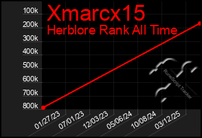 Total Graph of Xmarcx15