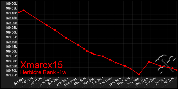 Last 7 Days Graph of Xmarcx15