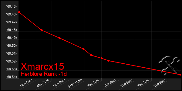 Last 24 Hours Graph of Xmarcx15