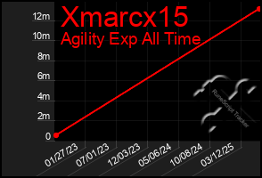 Total Graph of Xmarcx15