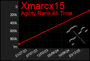 Total Graph of Xmarcx15