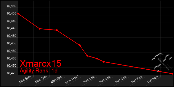 Last 24 Hours Graph of Xmarcx15
