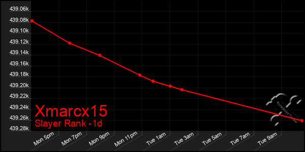 Last 24 Hours Graph of Xmarcx15