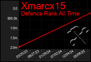 Total Graph of Xmarcx15