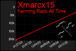 Total Graph of Xmarcx15