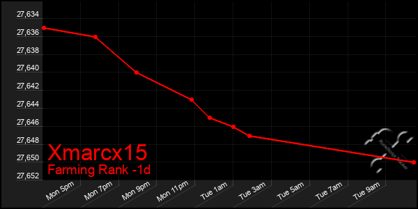 Last 24 Hours Graph of Xmarcx15