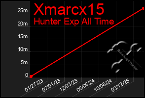 Total Graph of Xmarcx15