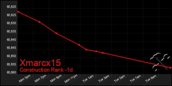 Last 24 Hours Graph of Xmarcx15