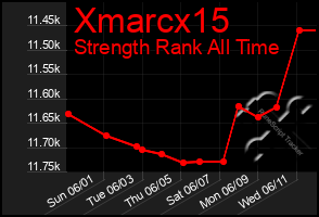 Total Graph of Xmarcx15