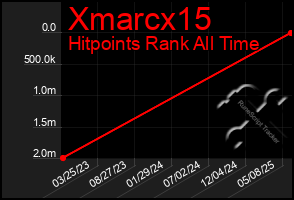 Total Graph of Xmarcx15