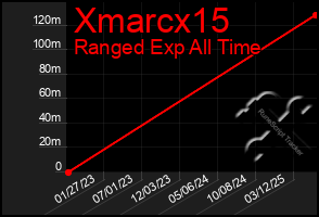 Total Graph of Xmarcx15