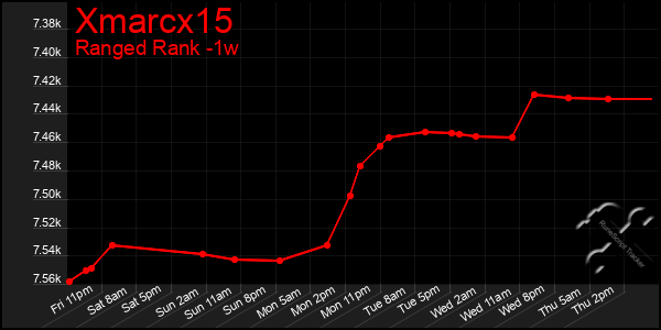 Last 7 Days Graph of Xmarcx15